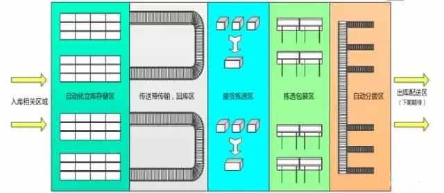 電商物流中心是如何設(shè)計(jì)和規(guī)劃揀選區(qū)的?