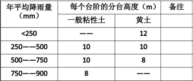 市政工程豎向設(shè)計的總結(jié)!_7 市政工程豎向設(shè)計的總結(jié)!_7