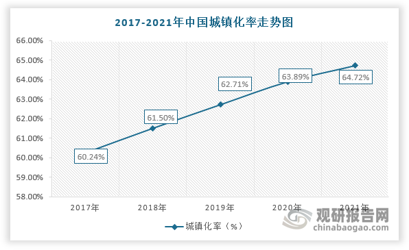 此外，美國、英國等發達國家的城鎮化率均超過70%，而我國僅只有64.72%，仍屬于低城鎮化率的國家。因此，未來在城鎮化率持續提升及龐大的人口基數的背景下，城市建筑質量將加速提升，對勘察設計行業發展也更加依賴。