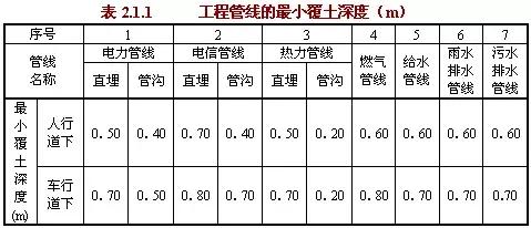 工程管線的最小覆土深度應符合表2.2.1的規定。 工程管線的最小覆土深度應符合表2.2.1的規定。
